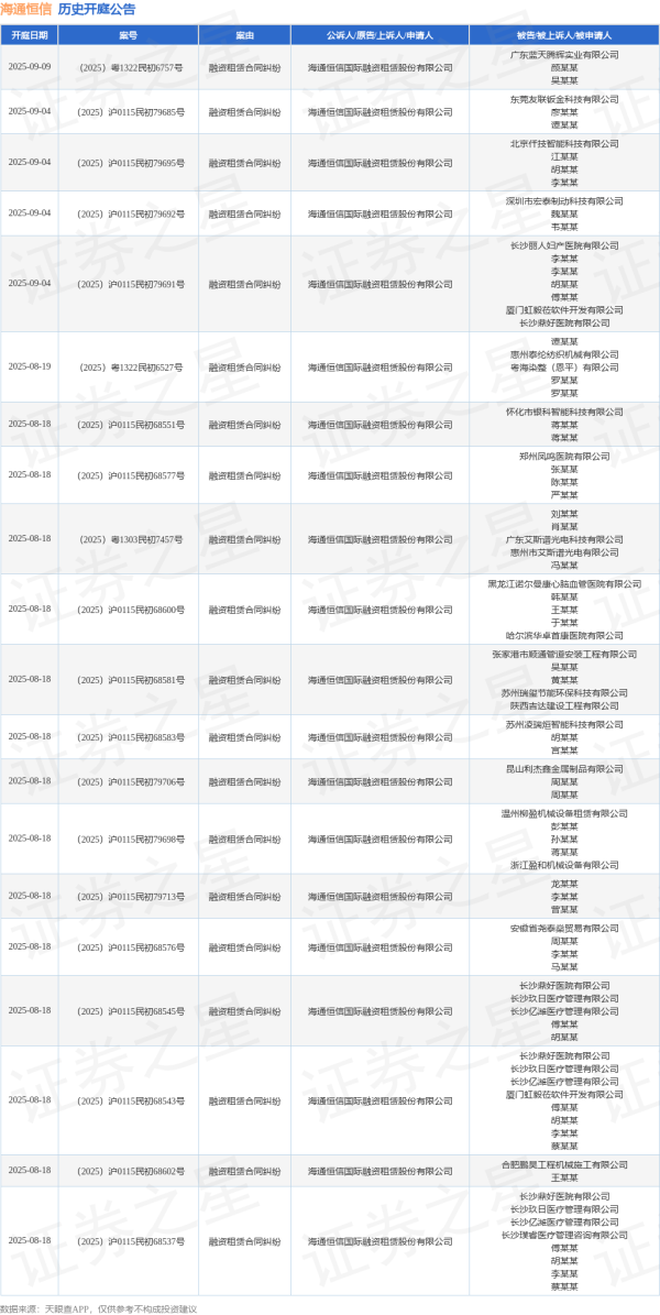 忠琦配资 海通恒信作为被告/被上诉人的1起涉及融资租赁合同纠纷的诉讼将于2025年7月15日开庭