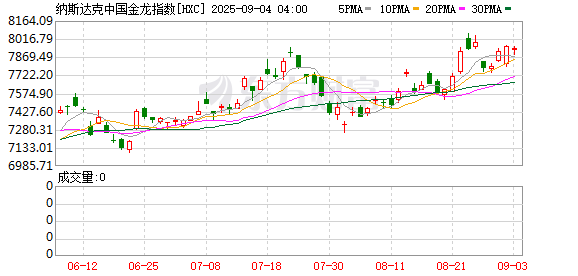 盈富优配 热门中概股多数下跌 纳斯达克中国金龙指数收跌2.13%