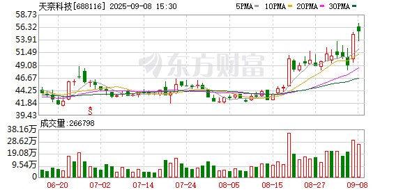 九八策略 天奈科技：关于增加为控股子公司提供担保额度的公告